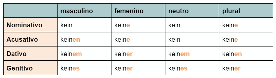 tabla declinación kein