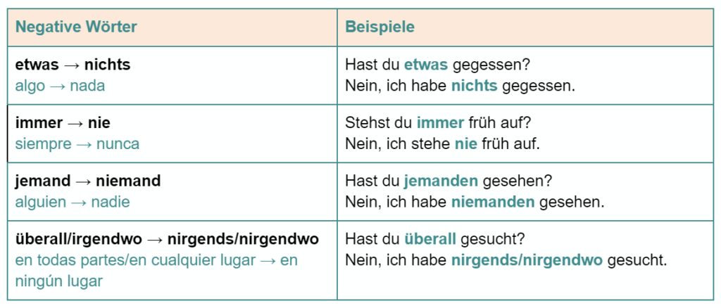 Palabras para negar: nichts, niem niemand, nirgends